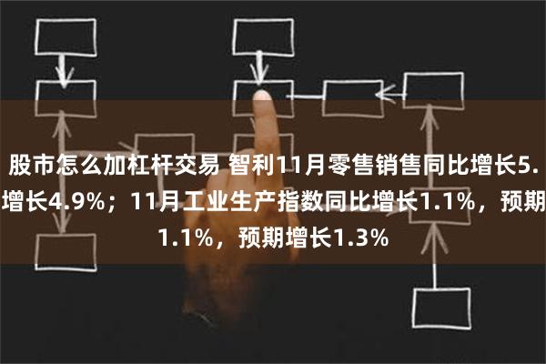 股市怎么加杠杆交易 智利11月零售销售同比增长5.7%，预期增长4.9%；11月工业生产指数同比增长1.1%，预期增长1.3%